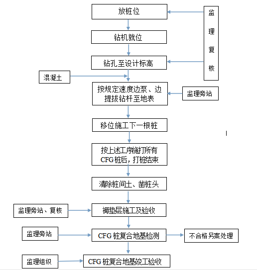 工艺流程